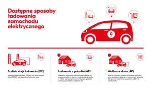 Ile trwa ładowanie samochodu elektrycznego? Odkryj różnice w czasach ładowania